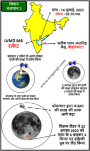 चंद्रयान 3 मिशन लांच व लैंडिंग