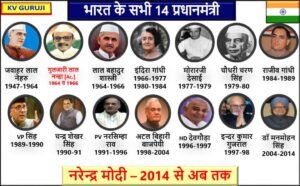 List of All Prime Ministers of India