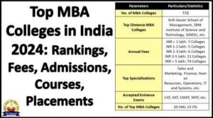 Top MBA Colleges in India 2026: Rankings, Fees, Admissions, Courses, Placements 1 Top MBA Colleges in India 2024: Rankings, Fees, Admissions, Courses, Placements